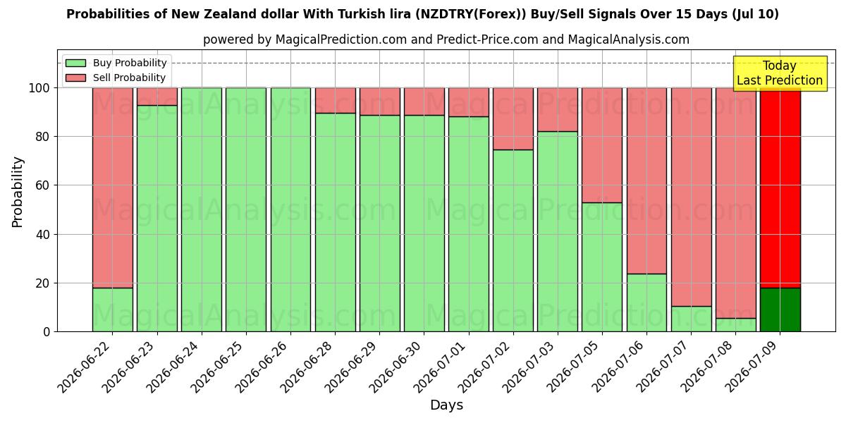 Probabilities of 뉴질랜드 달러(터키 리라) (NZDTRY(Forex)) Buy/Sell Signals Using Several AI Models Over 5 Days (10 Jul) 