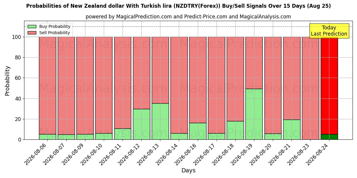 Probabilities of الدولار النيوزيلندي مع الليرة التركية (NZDTRY(Forex)) Buy/Sell Signals Using Several AI Models Over 5 Days (25 Aug) 