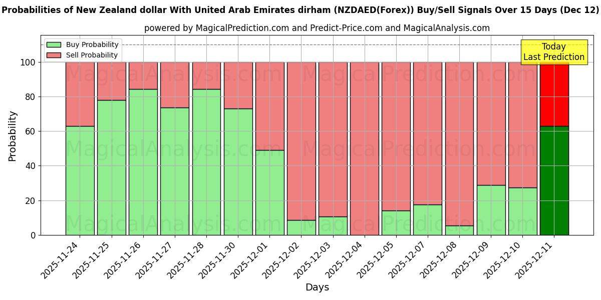 Probabilities of New Zealand dollar With United Arab Emirates dirham (NZDAED(Forex)) Buy/Sell Signals Using Several AI Models Over 5 Days (12 Dec) 