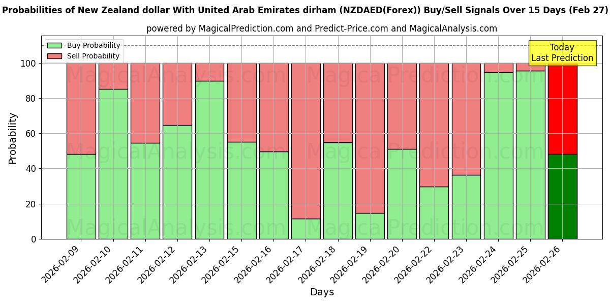 Probabilities of Новозеландский доллар к дирхаму Объединенных Арабских Эмиратов (NZDAED(Forex)) Buy/Sell Signals Using Several AI Models Over 5 Days (27 Feb) 