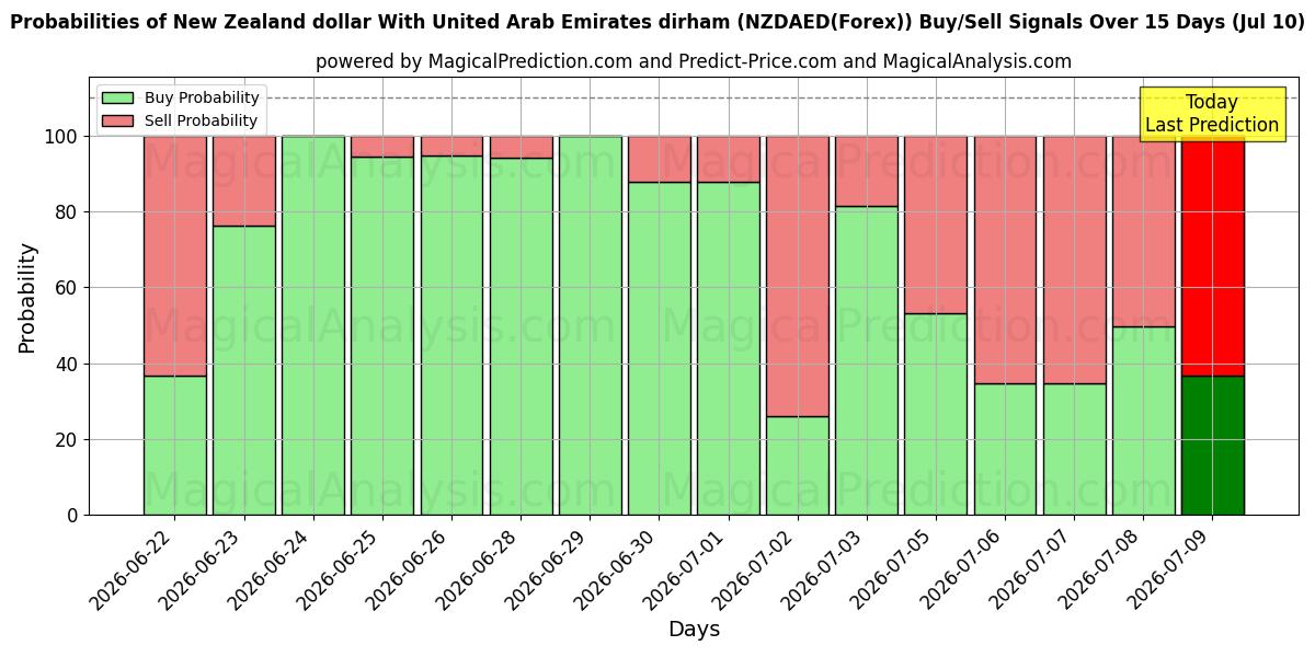Probabilities of Новозеландский доллар к дирхаму Объединенных Арабских Эмиратов (NZDAED(Forex)) Buy/Sell Signals Using Several AI Models Over 5 Days (10 Jul) 