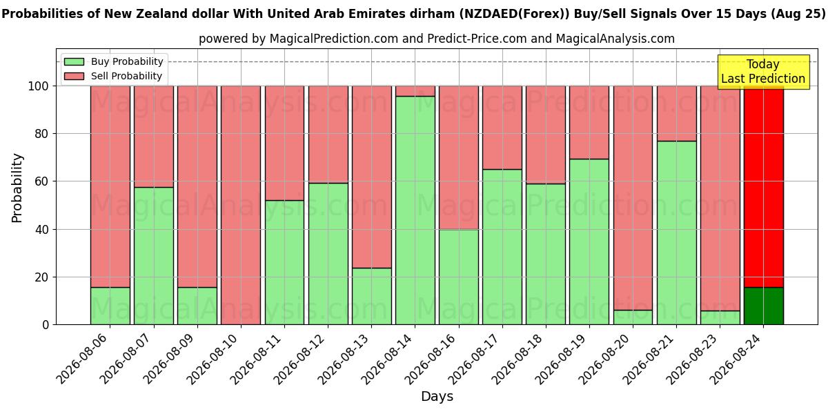 Probabilities of دلار نیوزلند با درهم امارات متحده عربی (NZDAED(Forex)) Buy/Sell Signals Using Several AI Models Over 5 Days (25 Aug) 