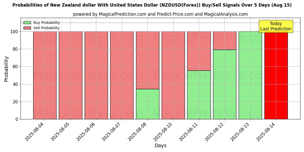 Probabilities of New Zealand dollar med amerikanske dollar (NZDUSD(Forex)) Buy/Sell Signals Using Several AI Models Over 5 Days (15 Aug) 