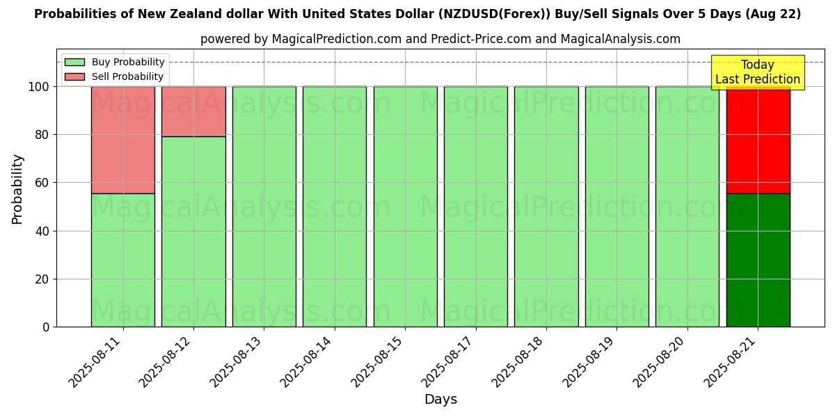 Probabilities of 미국 달러와 뉴질랜드 달러 (NZDUSD(Forex)) Buy/Sell Signals Using Several AI Models Over 5 Days (22 Aug) 
