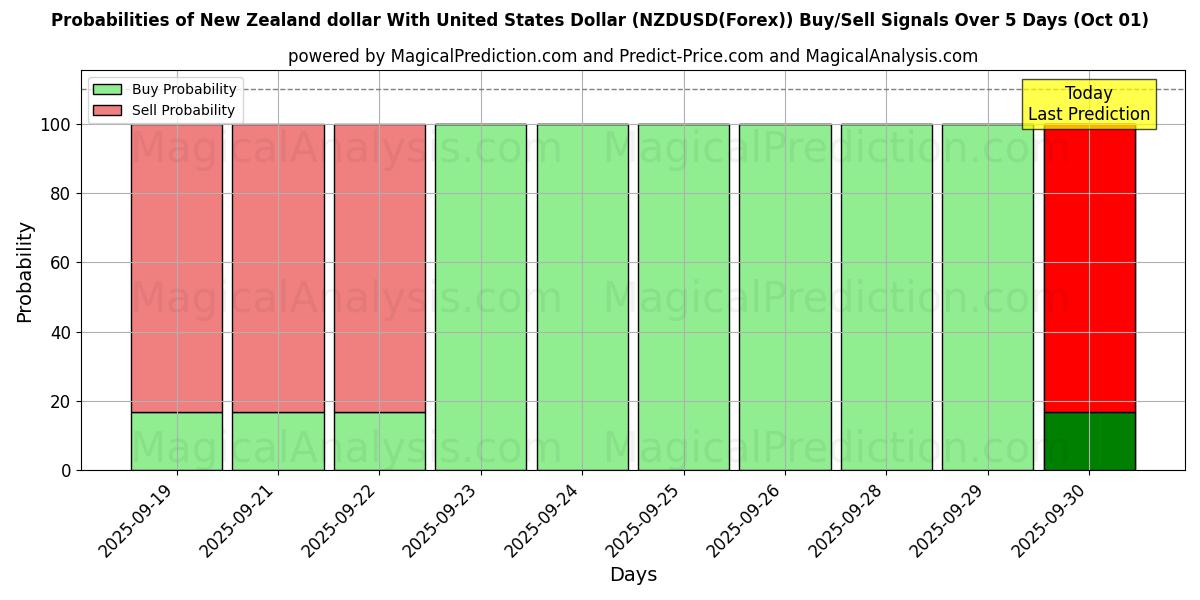 Probabilities of New Zealand dollar med amerikanske dollar (NZDUSD(Forex)) Buy/Sell Signals Using Several AI Models Over 5 Days (01 Oct) 
