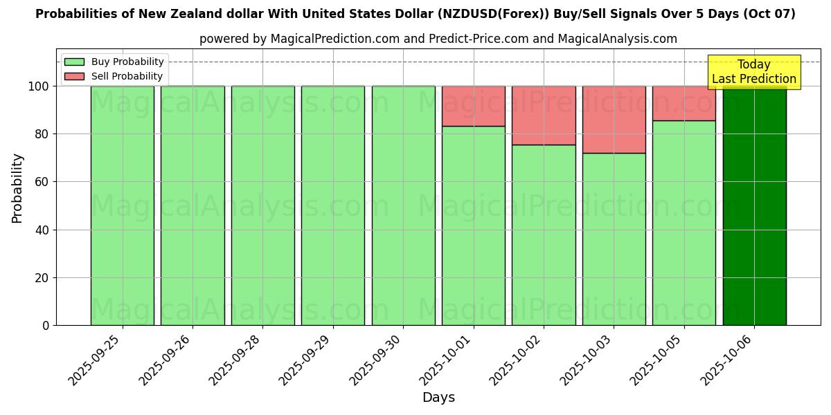 Probabilities of 미국 달러와 뉴질랜드 달러 (NZDUSD(Forex)) Buy/Sell Signals Using Several AI Models Over 5 Days (07 Oct) 