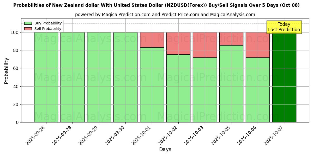 Probabilities of Dollar néo-zélandais avec dollar américain (NZDUSD(Forex)) Buy/Sell Signals Using Several AI Models Over 5 Days (08 Oct) 