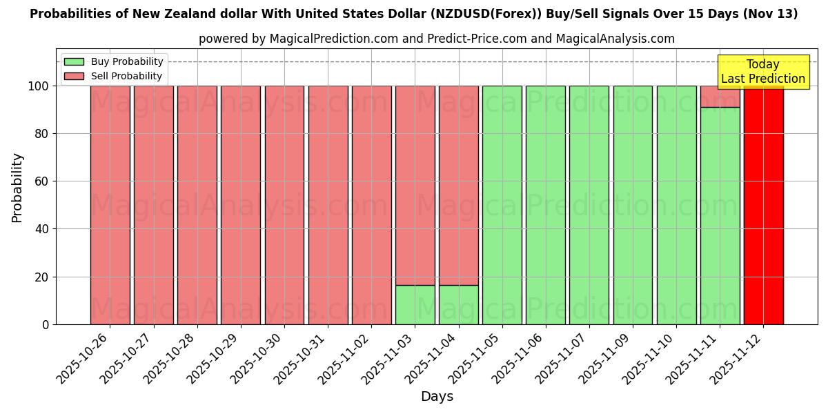 Probabilities of Nya Zeeland dollar med amerikanska dollar (NZDUSD(Forex)) Buy/Sell Signals Using Several AI Models Over 5 Days (13 Nov) 