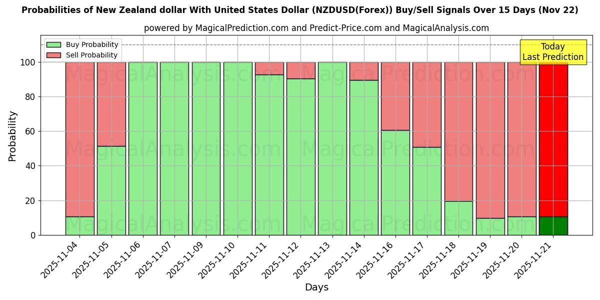 Probabilities of Dollar néo-zélandais avec dollar américain (NZDUSD(Forex)) Buy/Sell Signals Using Several AI Models Over 5 Days (22 Nov) 