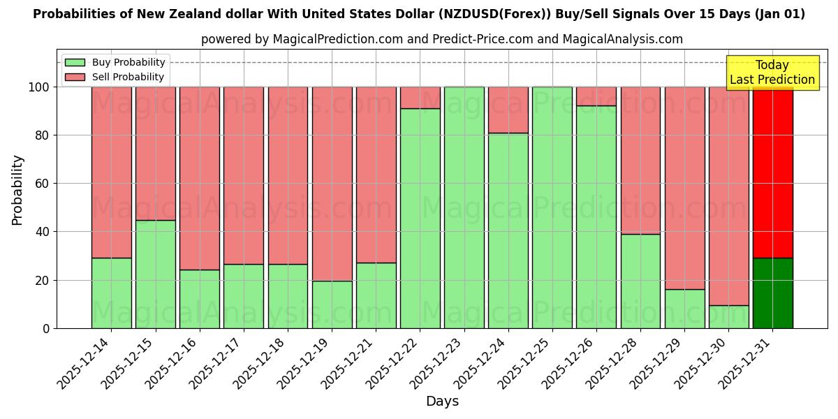 Probabilities of New Zealand dollar med amerikanske dollar (NZDUSD(Forex)) Buy/Sell Signals Using Several AI Models Over 5 Days (01 Jan) 