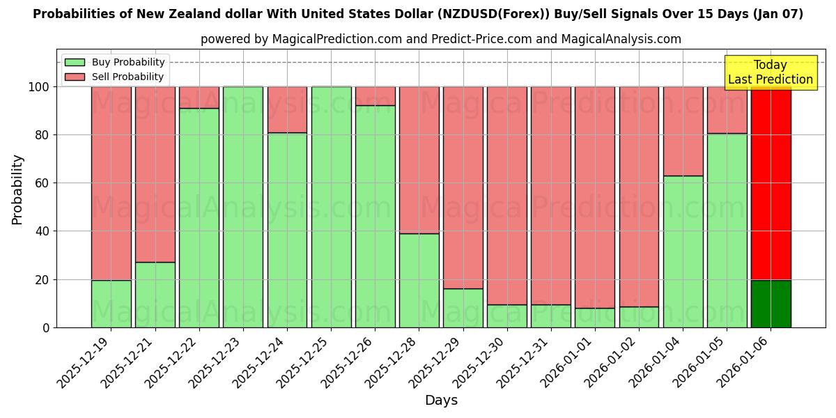 Probabilities of संयुक्त राज्य अमेरिका डॉलर के साथ न्यूजीलैंड डॉलर (NZDUSD(Forex)) Buy/Sell Signals Using Several AI Models Over 5 Days (06 Jan) 