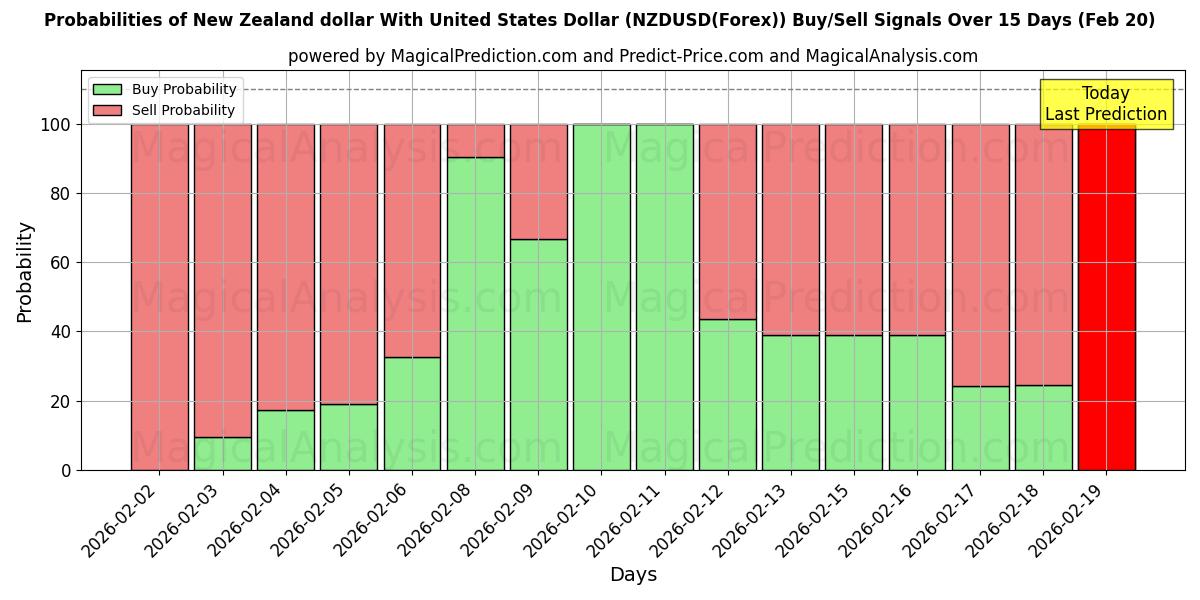 Probabilities of Nya Zeeland dollar med amerikanska dollar (NZDUSD(Forex)) Buy/Sell Signals Using Several AI Models Over 5 Days (20 Feb) 