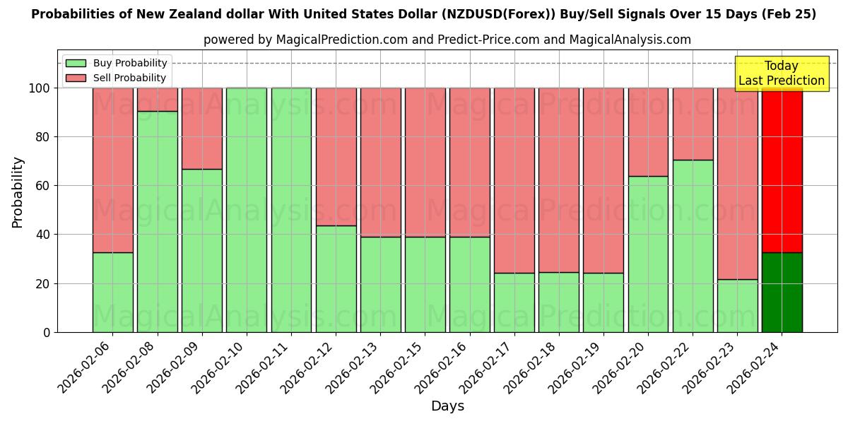 Probabilities of Dólar neozelandés Con Dólar estadounidense (NZDUSD(Forex)) Buy/Sell Signals Using Several AI Models Over 5 Days (25 Feb) 