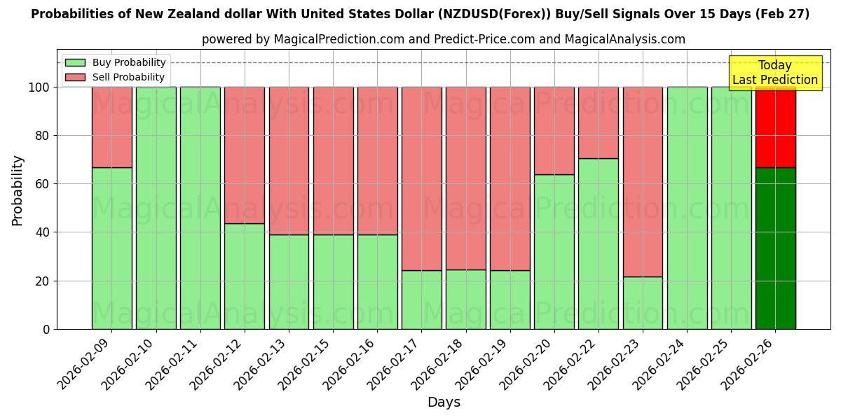 Probabilities of संयुक्त राज्य अमेरिका डॉलर के साथ न्यूजीलैंड डॉलर (NZDUSD(Forex)) Buy/Sell Signals Using Several AI Models Over 5 Days (27 Feb) 