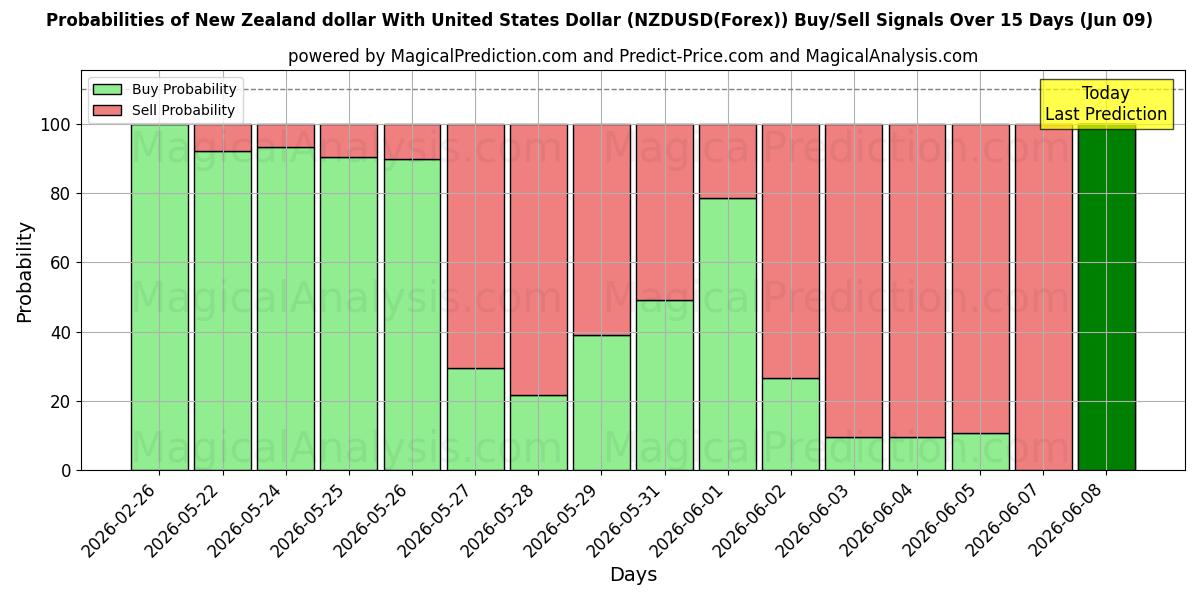 Probabilities of Новозеландский доллар к доллару США (NZDUSD(Forex)) Buy/Sell Signals Using Several AI Models Over 5 Days (09 Jun) 