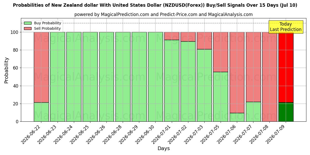 Probabilities of 新西兰元 与 美元 (NZDUSD(Forex)) Buy/Sell Signals Using Several AI Models Over 5 Days (10 Jul) 