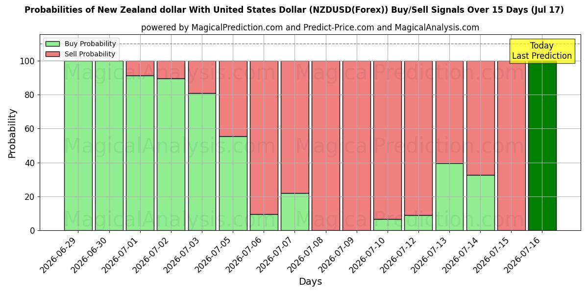 Probabilities of संयुक्त राज्य अमेरिका डॉलर के साथ न्यूजीलैंड डॉलर (NZDUSD(Forex)) Buy/Sell Signals Using Several AI Models Over 5 Days (17 Jul) 