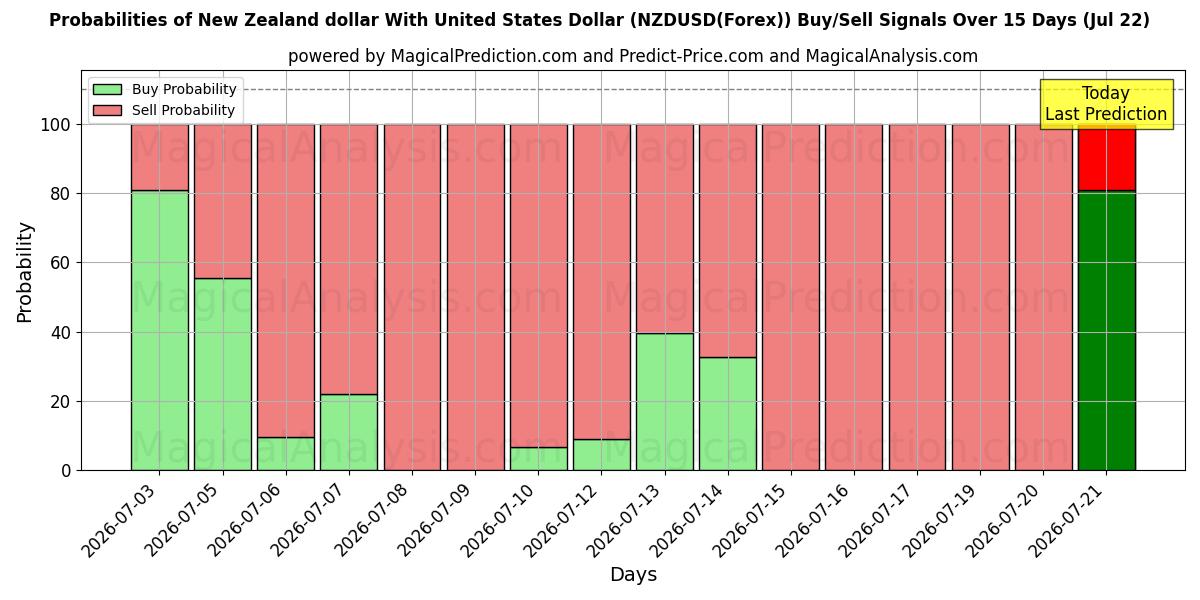 Probabilities of New Zealand dollar With United States Dollar (NZDUSD(Forex)) Buy/Sell Signals Using Several AI Models Over 5 Days (22 Jul) 