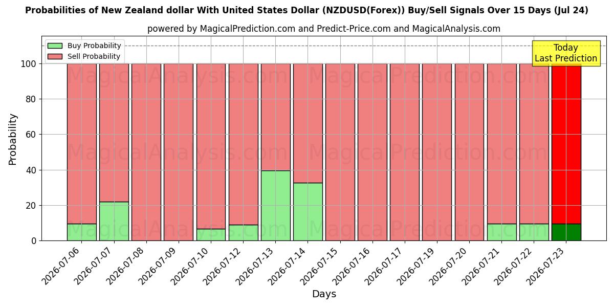 Probabilities of Dólar neozelandés Con Dólar estadounidense (NZDUSD(Forex)) Buy/Sell Signals Using Several AI Models Over 5 Days (23 Jul) 