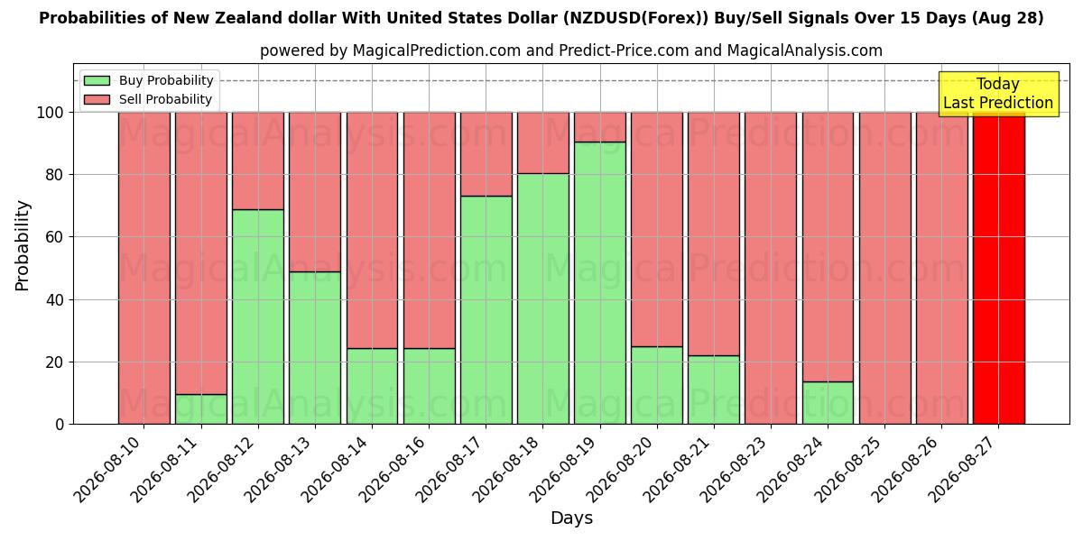 Probabilities of 新西兰元 与 美元 (NZDUSD(Forex)) Buy/Sell Signals Using Several AI Models Over 5 Days (28 Aug) 