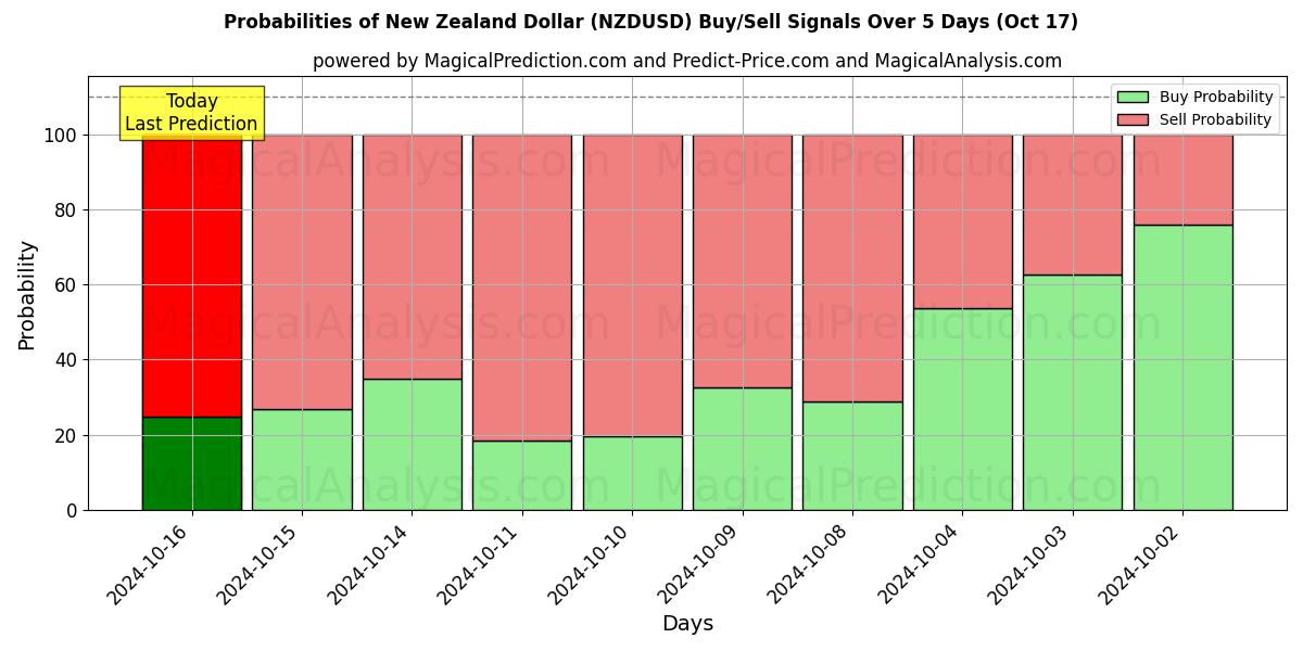 Probabilities of Uuden-Seelannin dollari (NZDUSD) Buy/Sell Signals Using Several AI Models Over 5 Days (17 Oct) 