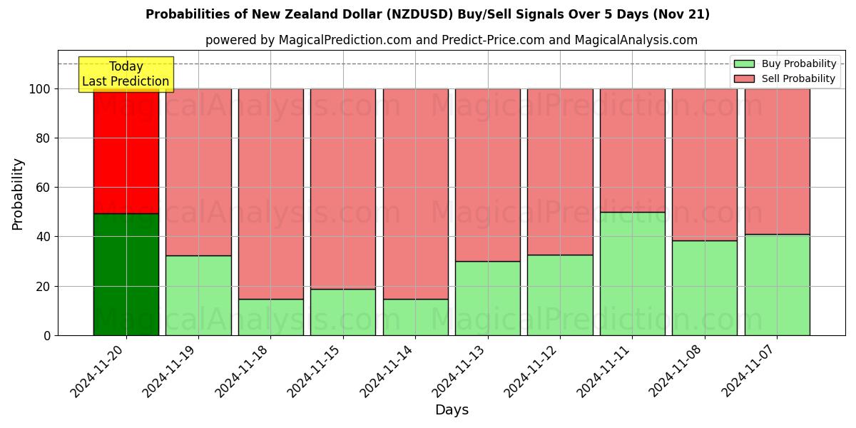 Probabilities of New Zealand Dollar (NZDUSD) Buy/Sell Signals Using Several AI Models Over 5 Days (21 Nov) 