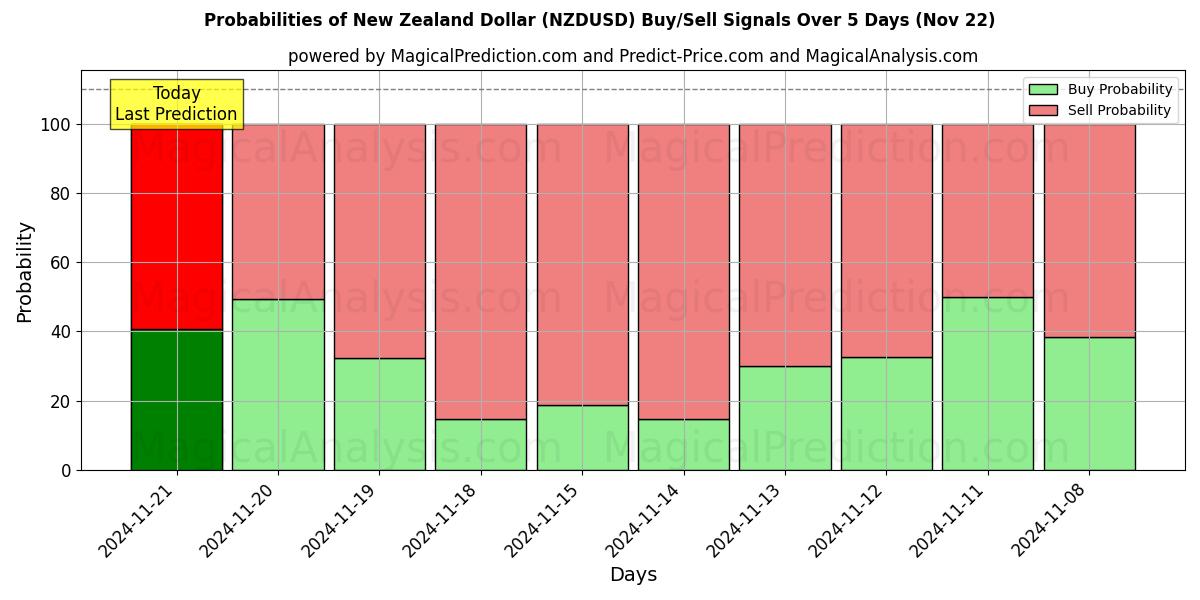 Probabilities of New Zealandske dollar (NZDUSD) Buy/Sell Signals Using Several AI Models Over 5 Days (22 Nov) 