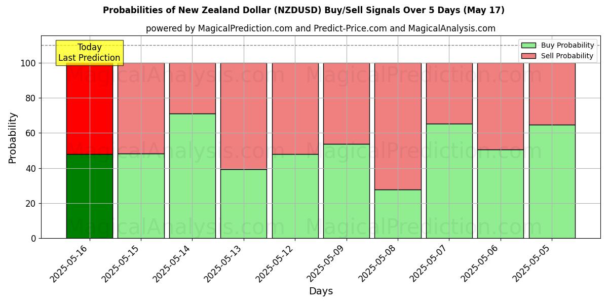 Probabilities of Nyzeeländsk dollar (NZDUSD) Buy/Sell Signals Using Several AI Models Over 5 Days (17 May) 