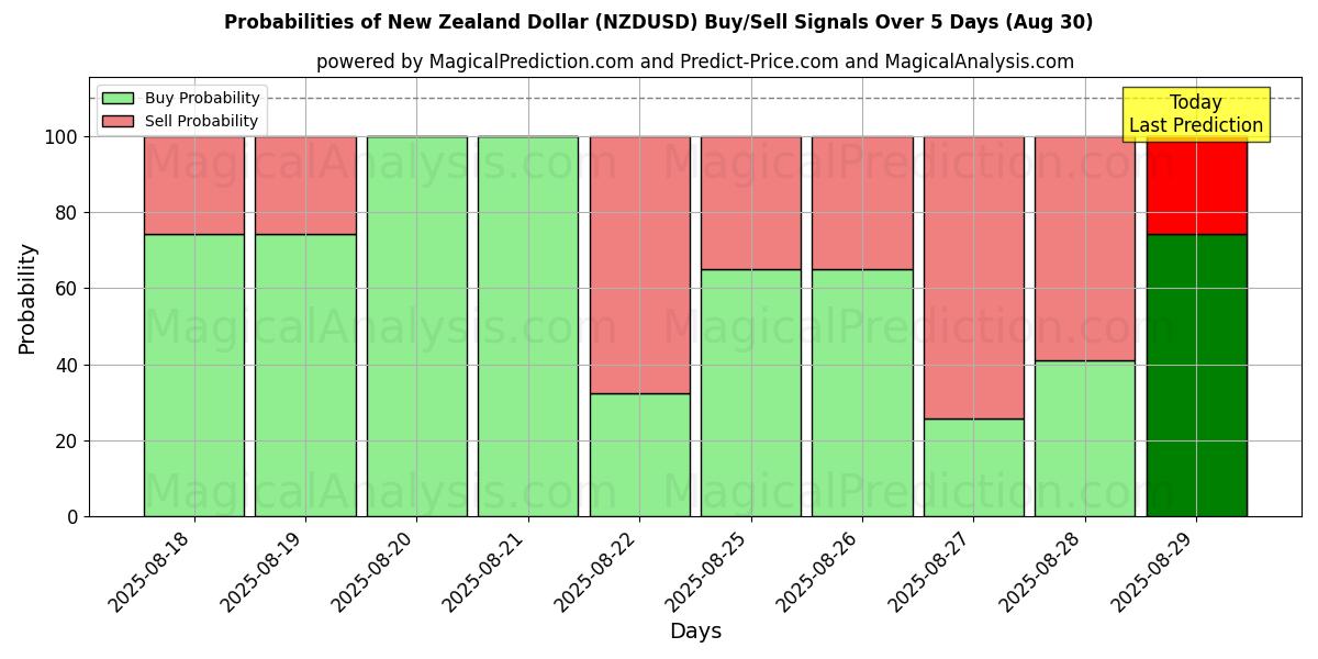 Probabilities of dólar neozelandés (NZDUSD) Buy/Sell Signals Using Several AI Models Over 5 Days (30 Aug) 