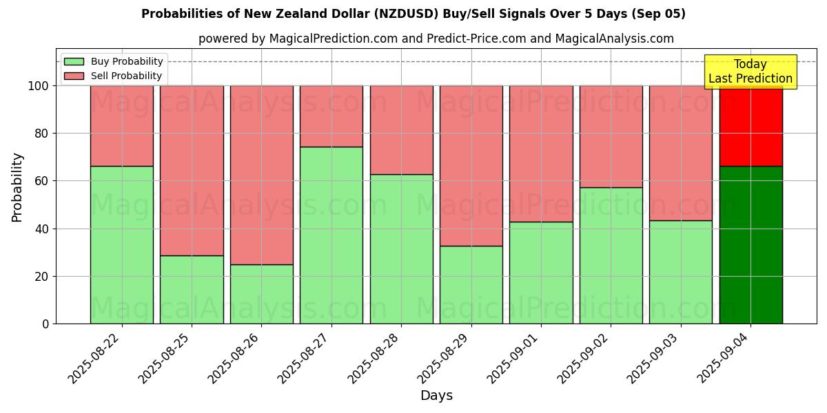 Probabilities of New Zealand Dollar (NZDUSD) Buy/Sell Signals Using Several AI Models Over 5 Days (03 Sep) 