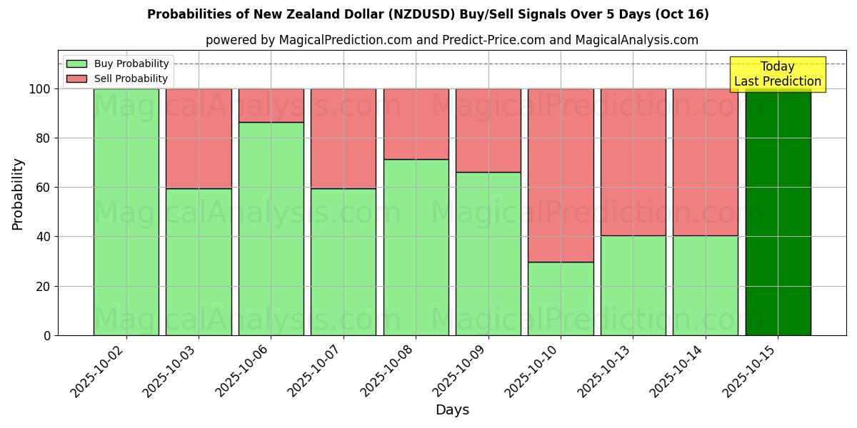 Probabilities of New Zealand Dollar (NZDUSD) Buy/Sell Signals Using Several AI Models Over 10 Days (16 Oct) Probabilities of New Zealand Dollar (NZDUSD) Buy/Sell Signals Using Several AI Models Over 5 Days (16 Oct)