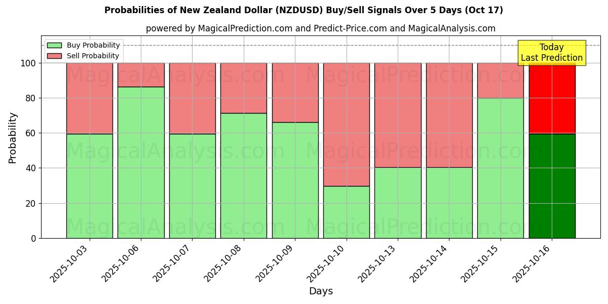 Sjanser for New Zealand Dollar (NZDUSD) kjøp/salg signaler med flere AI-modeller over 10 dager (17 Oct) Probabilities of New Zealand Dollar (NZDUSD) Buy/Sell Signals Using Several AI Models Over 5 Days (17 Oct)