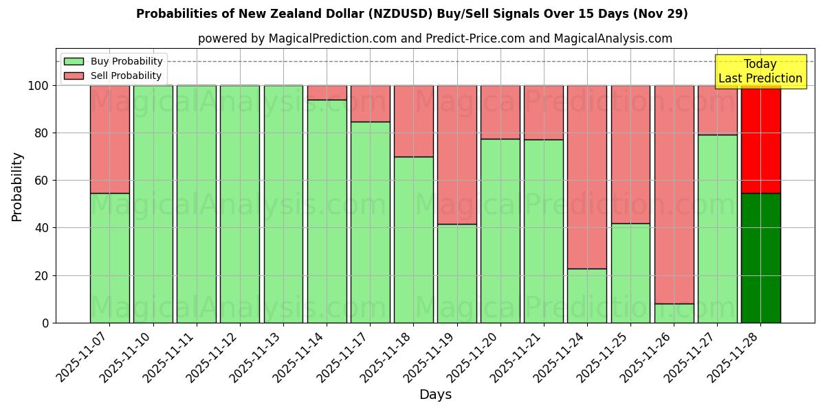 Probabilities of New Zealand Dollar (NZDUSD) Buy/Sell Signals Using Several AI Models Over 5 Days (29 Nov) 