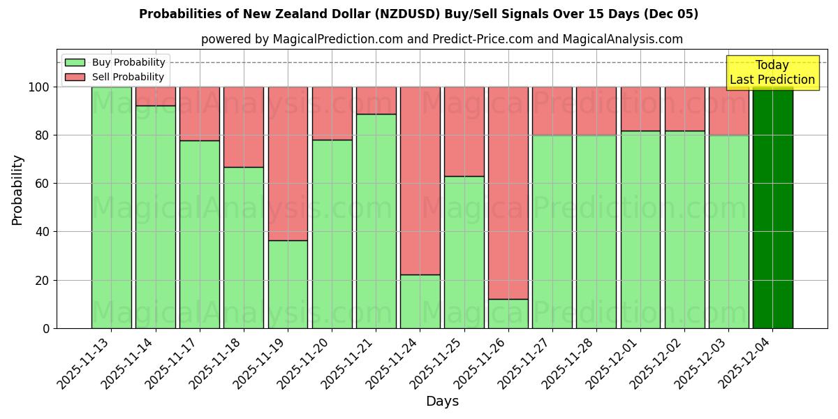 Probabilities of New Zealand Dollar (NZDUSD) Buy/Sell Signals Using Several AI Models Over 5 Days (04 Dec) 