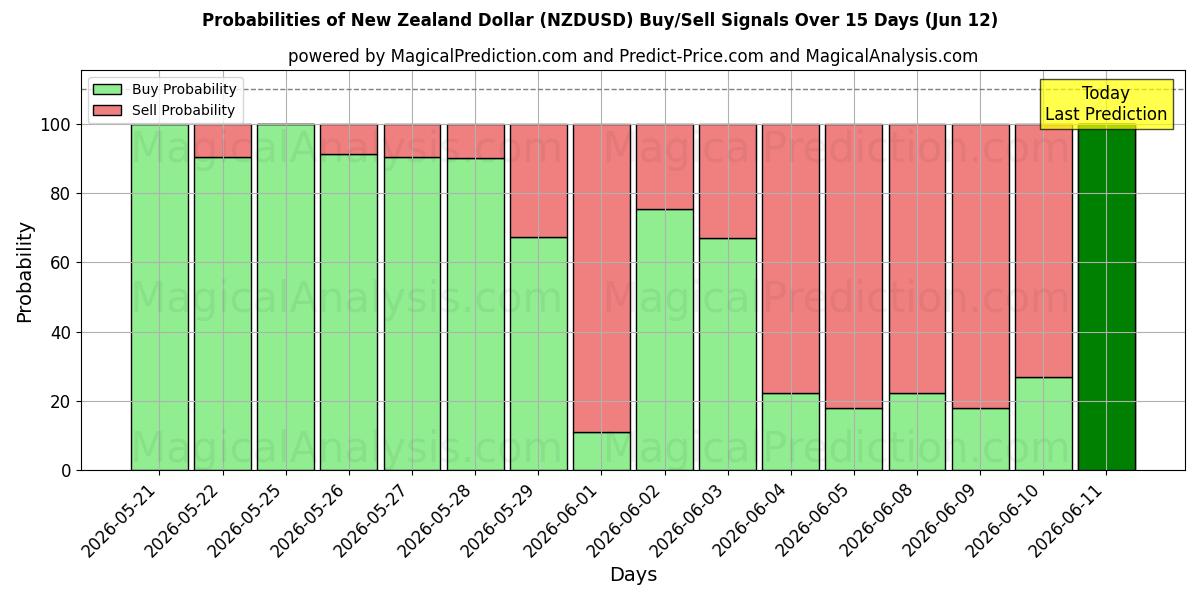 Probabilities of Neuseeland-Dollar (NZDUSD) Buy/Sell Signals Using Several AI Models Over 5 Days (12 Jun) 