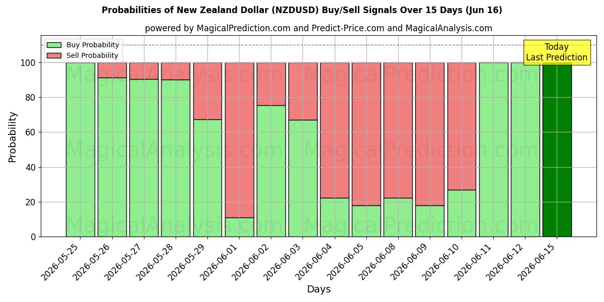 Probabilities of Dollar néo-zélandais (NZDUSD) Buy/Sell Signals Using Several AI Models Over 5 Days (16 Jun) 
