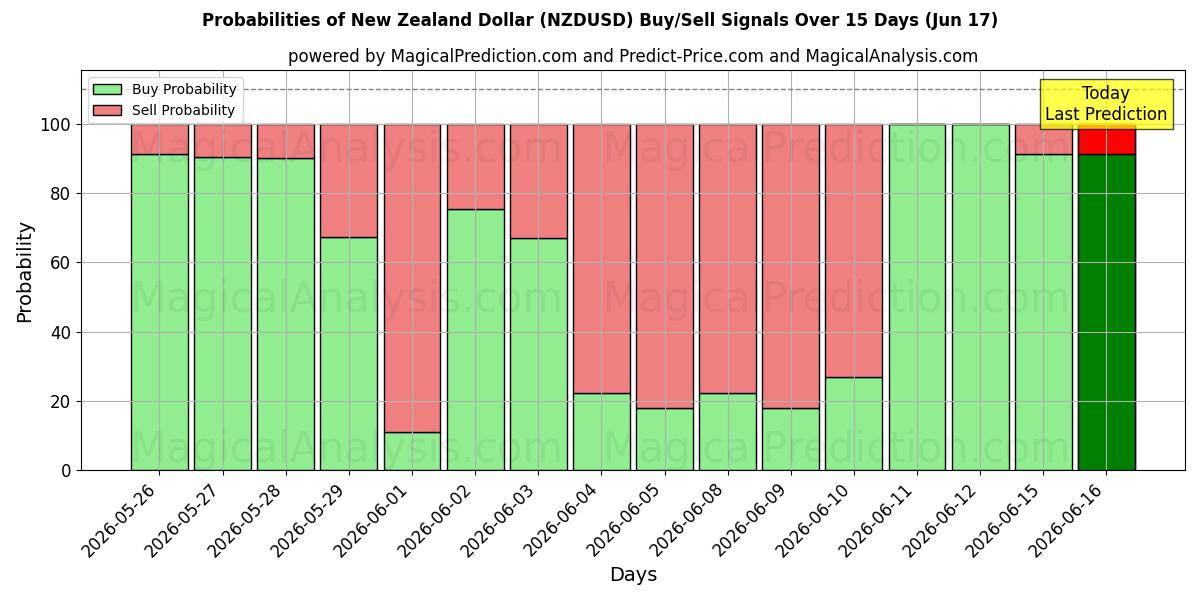 Probabilities of न्यूज़ीलैंड डॉलर (NZDUSD) Buy/Sell Signals Using Several AI Models Over 5 Days (17 Jun) 