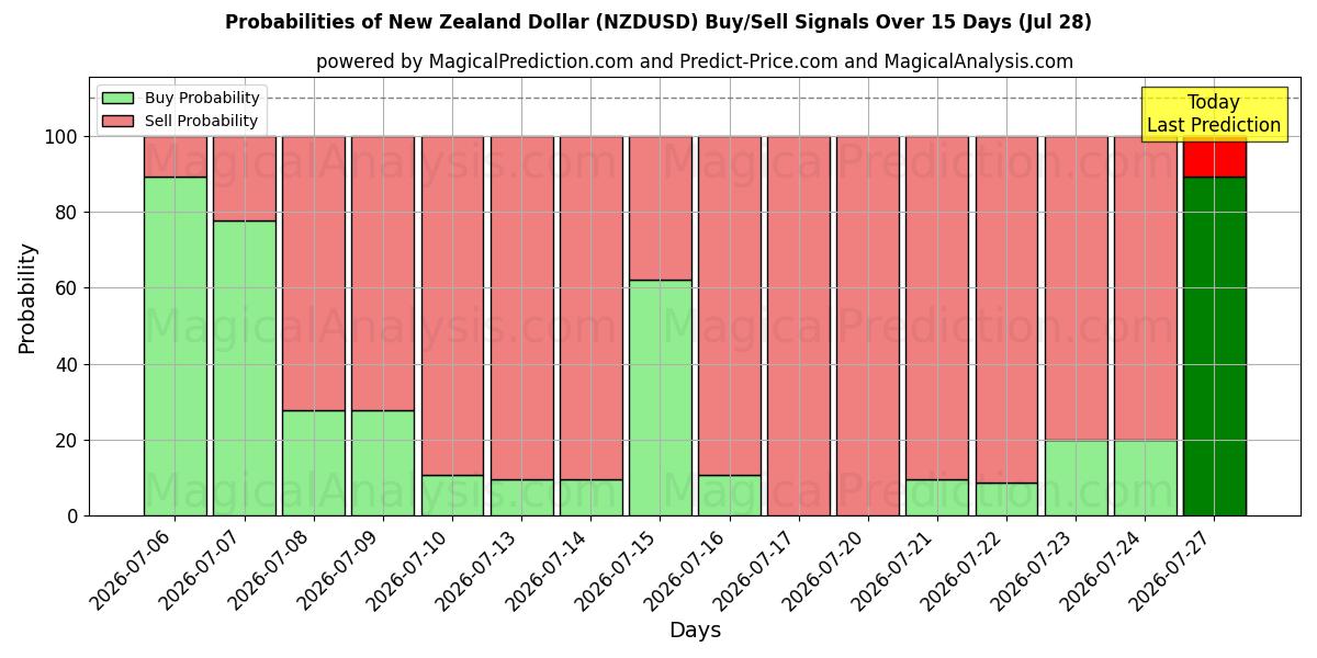 Probabilities of dólar neozelandés (NZDUSD) Buy/Sell Signals Using Several AI Models Over 5 Days (28 Jul) 