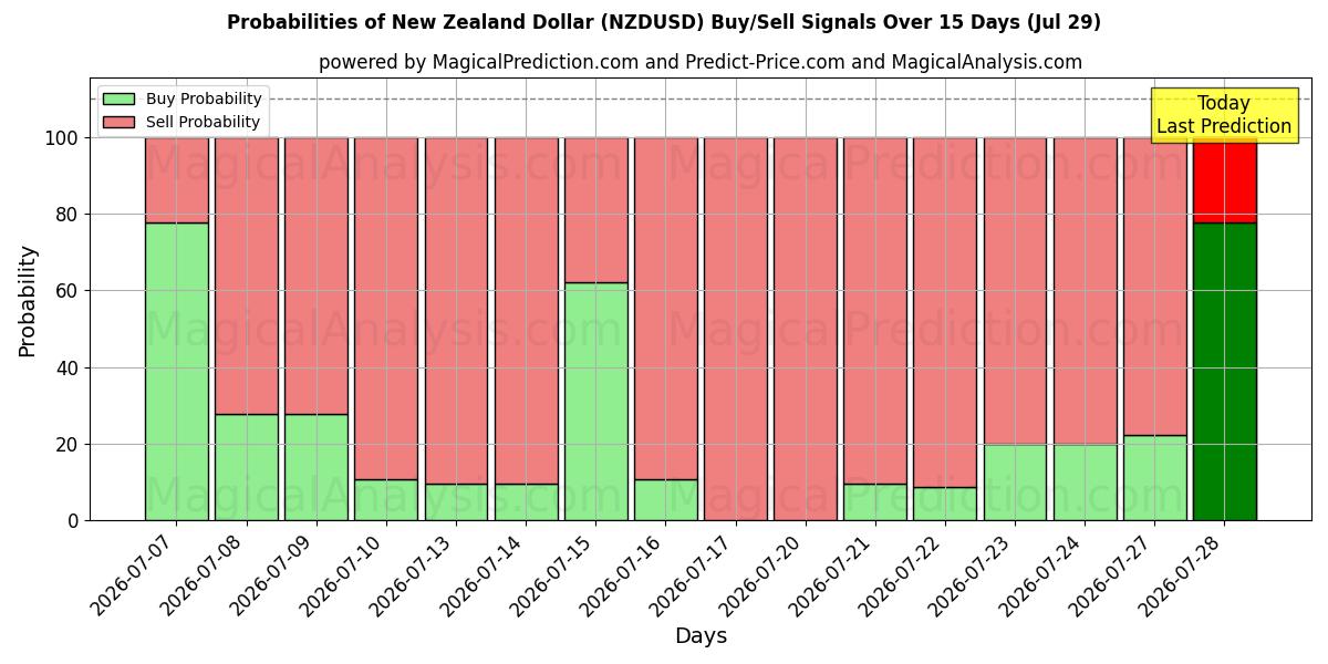 Probabilities of New Zealand Dollar (NZDUSD) Buy/Sell Signals Using Several AI Models Over 5 Days (29 Jul) 