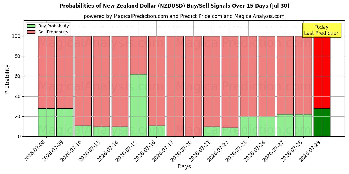 Probabilities of Новозеландский доллар (NZDUSD) Buy/Sell Signals Using Several AI Models Over 5 Days (30 Jul) 