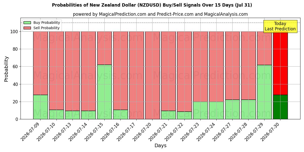 Probabilities of Dollar néo-zélandais (NZDUSD) Buy/Sell Signals Using Several AI Models Over 5 Days (31 Jul) 