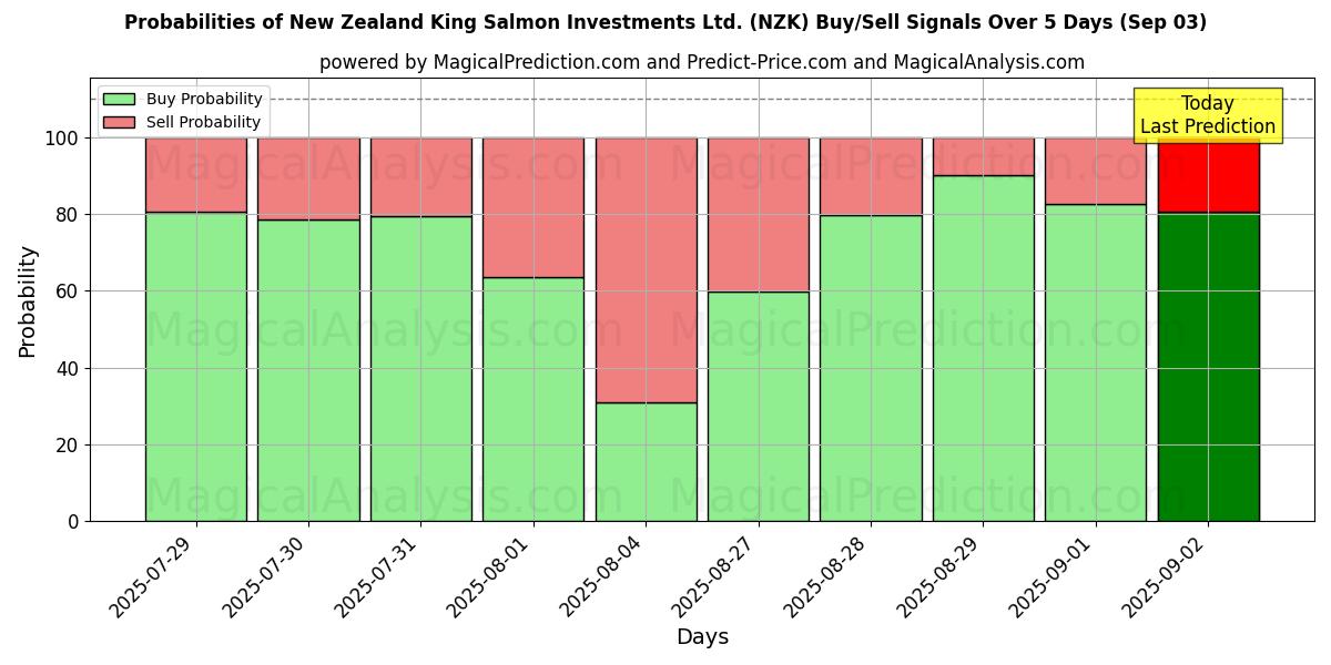Probabilities of New Zealand King Salmon Investments Ltd. (NZK) Buy/Sell Signals Using Several AI Models Over 5 Days (03 Sep) 