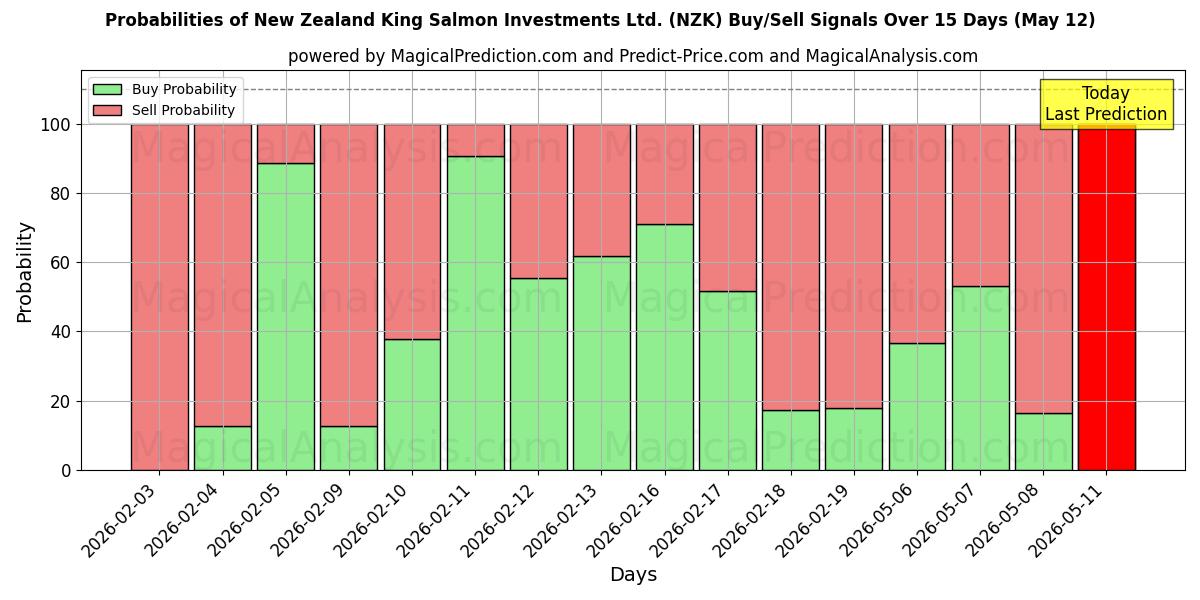 Probabilities of New Zealand King Salmon Investments Ltd. (NZK) Buy/Sell Signals Using Several AI Models Over 5 Days (12 May) 