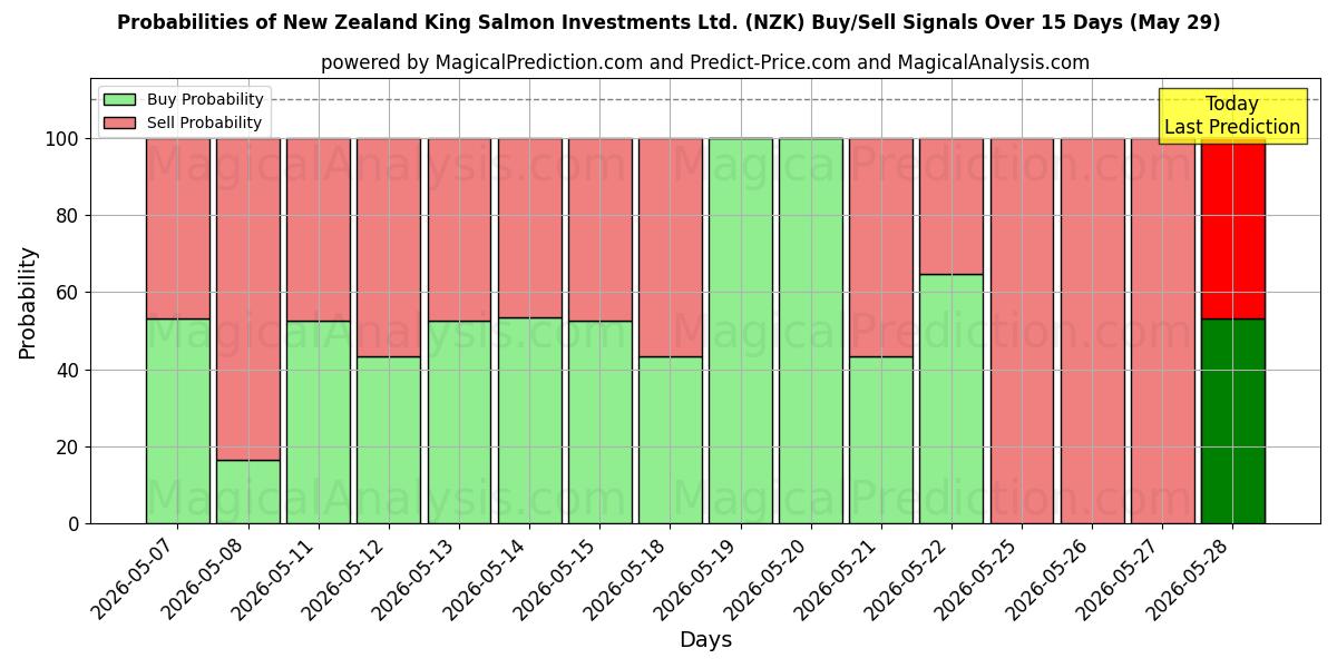 Probabilities of New Zealand King Salmon Investments Ltd. (NZK) Buy/Sell Signals Using Several AI Models Over 5 Days (29 May) 