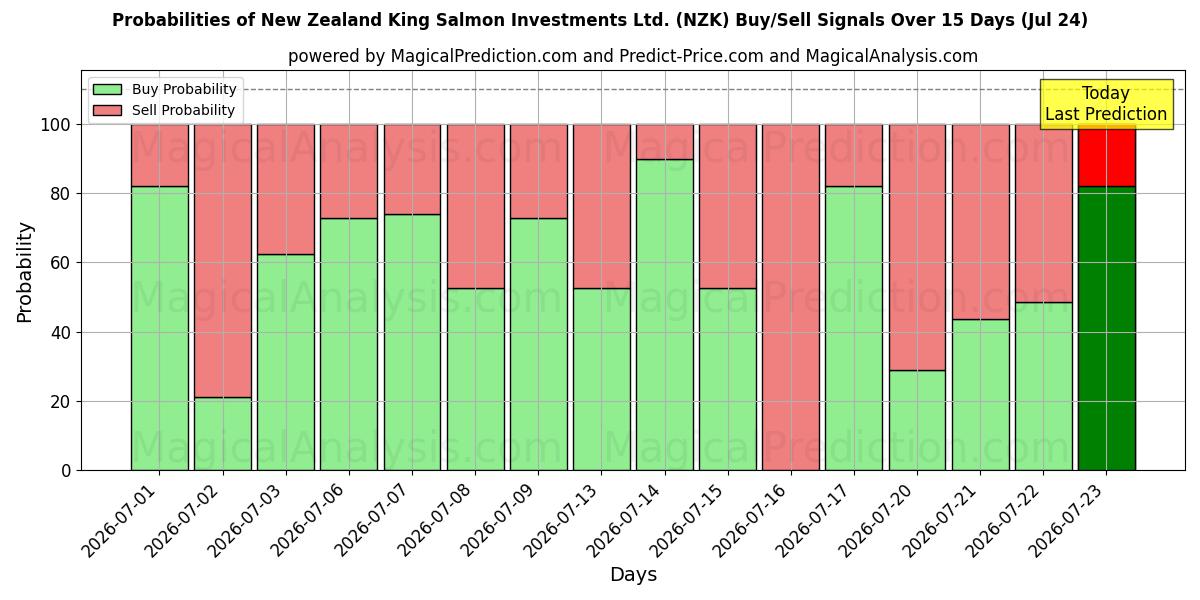 Probabilities of New Zealand King Salmon Investments Ltd. (NZK) Buy/Sell Signals Using Several AI Models Over 5 Days (24 Jul) 