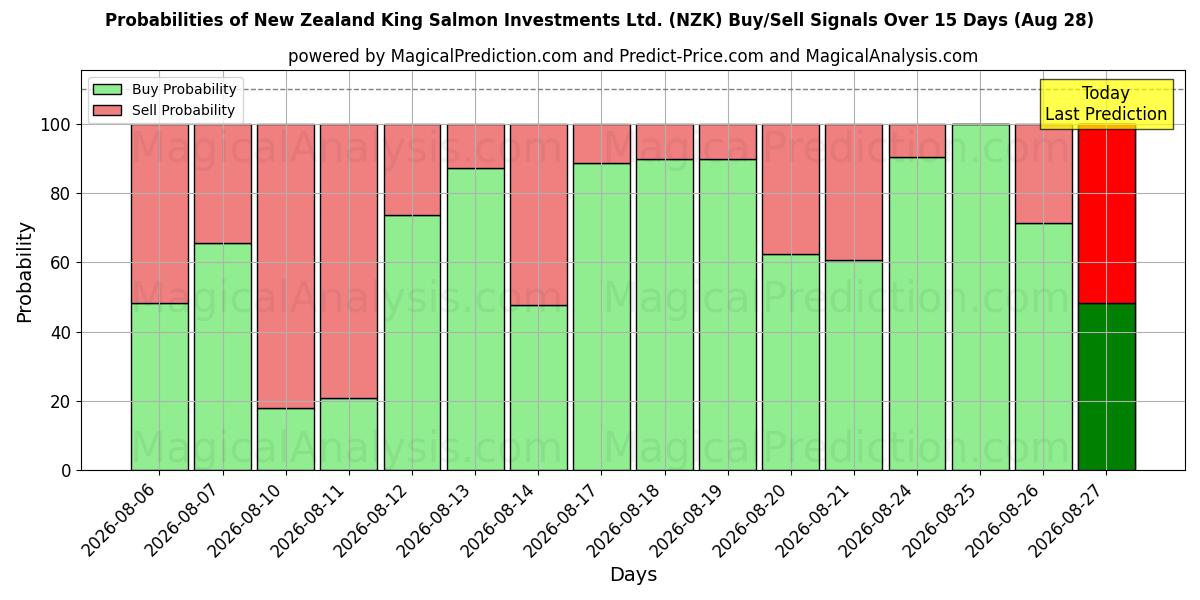Probabilities of New Zealand King Salmon Investments Ltd. (NZK) Buy/Sell Signals Using Several AI Models Over 5 Days (28 Aug) 