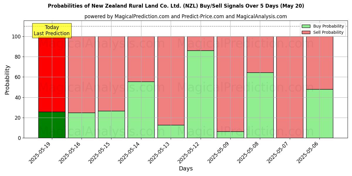 Sandsynligheder for New Zealand Rural Land Co. Ltd. (NZL) købs-/salgsignaler ved brug af flere AI-modeller over 10 dage (20 May) Probabilities of New Zealand Rural Land Co. Ltd. (NZL) Buy/Sell Signals Using Several AI Models Over 5 Days (20 May)