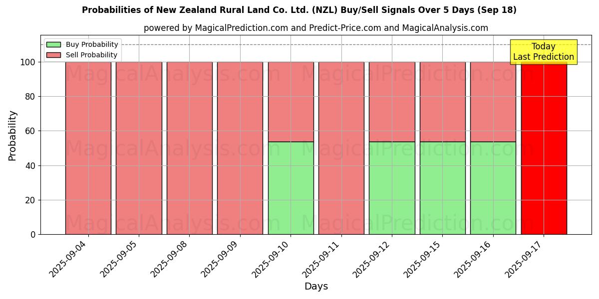 Probabilities of New Zealand Rural Land Co. Ltd. (NZL) Buy/Sell Signals Using Several AI Models Over 5 Days (18 Sep) 