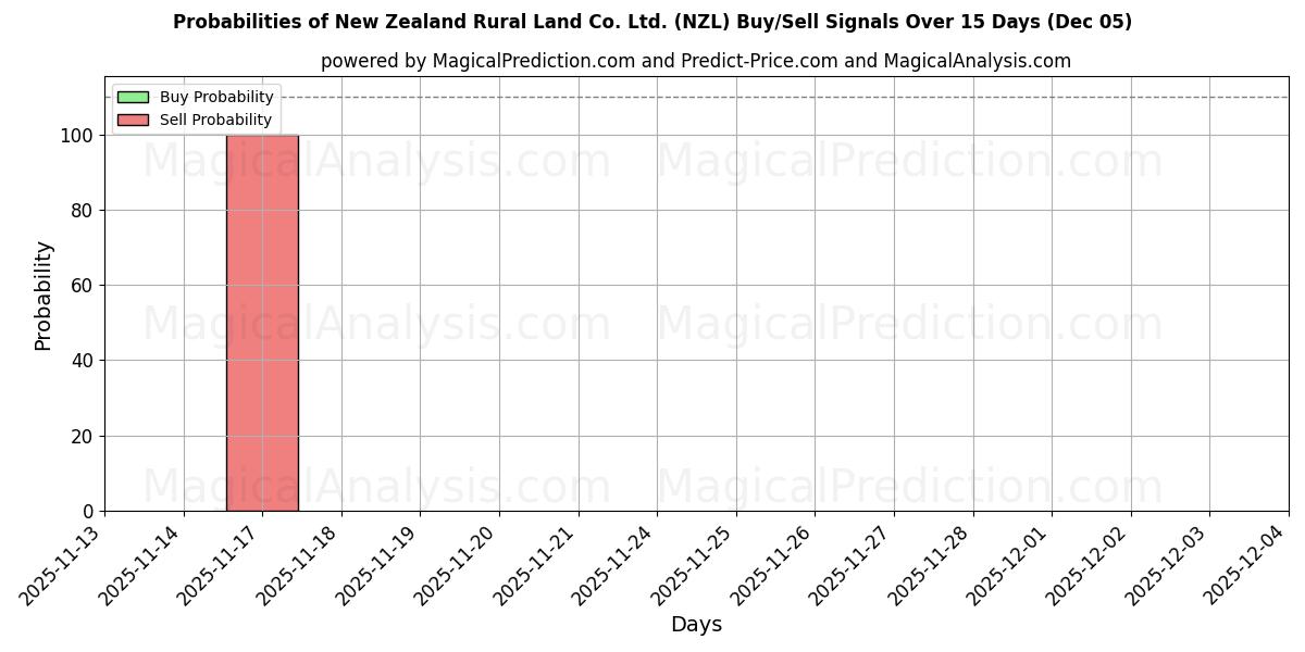 Probabilities of New Zealand Rural Land Co. Ltd. (NZL) Buy/Sell Signals Using Several AI Models Over 5 Days (05 Dec) 