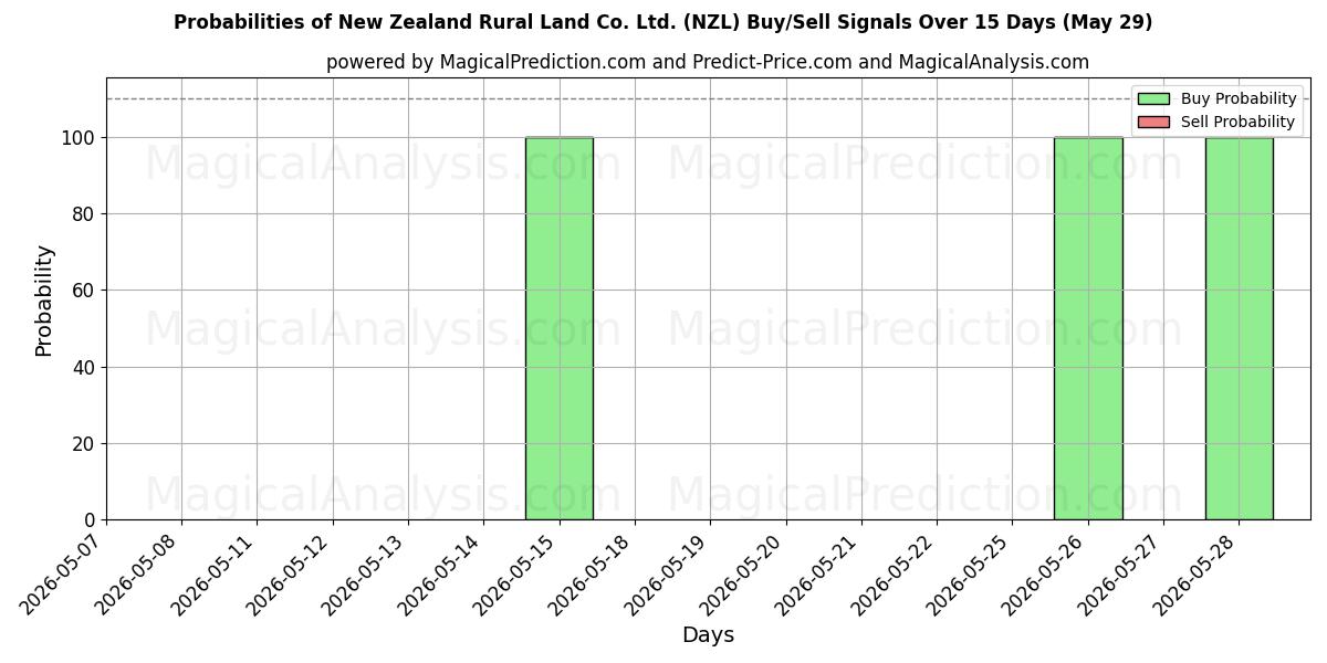 Probabilities of New Zealand Rural Land Co. Ltd. (NZL) Buy/Sell Signals Using Several AI Models Over 5 Days (29 May) 